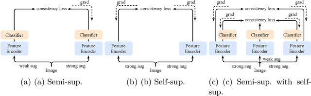 Figure 2 for ConMatch: Semi-Supervised Learning with Confidence-Guided Consistency Regularization