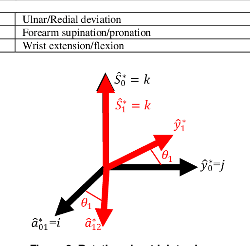 Figure 3 for Kinematic & Dynamic Analysis of the Human Upper Limb Using the Theory of Screws