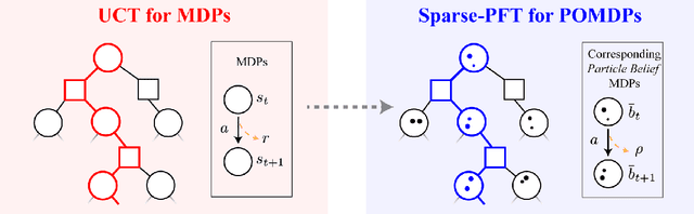 Figure 3 for Generalized Optimality Guarantees for Solving Continuous Observation POMDPs through Particle Belief MDP Approximation