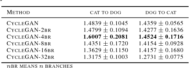 Figure 2 for Generative Adversarial Network with Multi-Branch Discriminator for Cross-Species Image-to-Image Translation