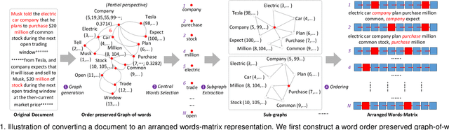 Figure 1 for Hierarchical Taxonomy-Aware and Attentional Graph Capsule RCNNs for Large-Scale Multi-Label Text Classification
