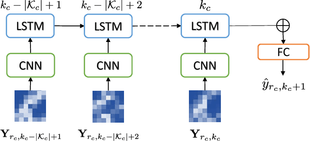 Figure 1 for Learning from Multiple Cities: A Meta-Learning Approach for Spatial-Temporal Prediction