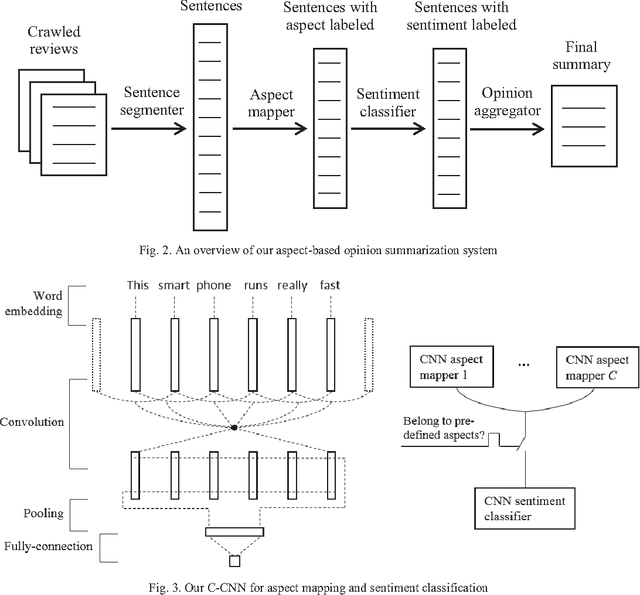 Figure 2 for Aspect-based Opinion Summarization with Convolutional Neural Networks