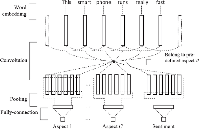 Figure 3 for Aspect-based Opinion Summarization with Convolutional Neural Networks
