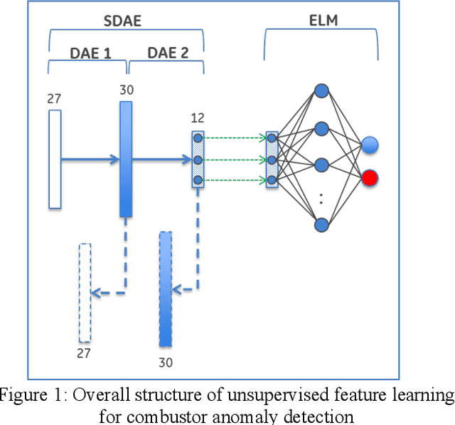 Figure 1 for On Accurate and Reliable Anomaly Detection for Gas Turbine Combustors: A Deep Learning Approach