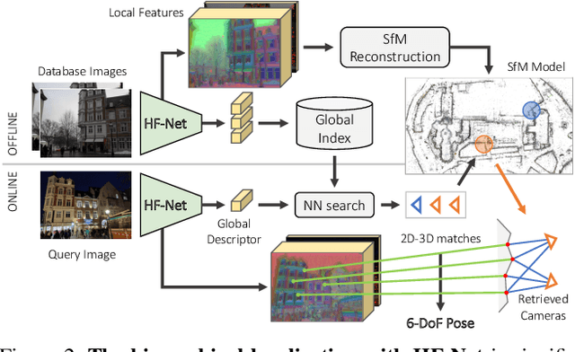 Figure 3 for From Coarse to Fine: Robust Hierarchical Localization at Large Scale