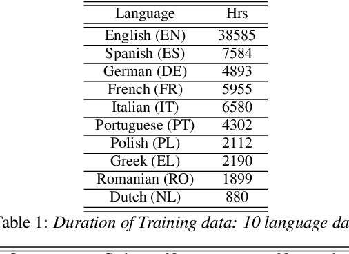 Figure 2 for Building a great multi-lingual teacher with sparsely-gated mixture of experts for speech recognition