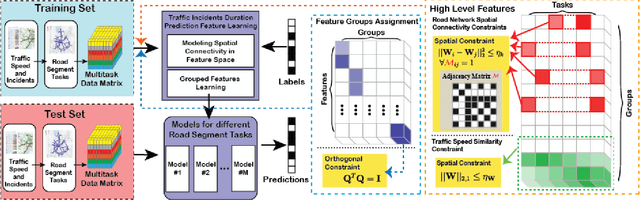Figure 4 for TITAN: A Spatiotemporal Feature Learning Framework for Traffic Incident Duration Prediction