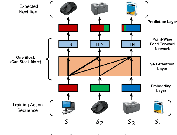 Figure 1 for Self-Attentive Sequential Recommendation