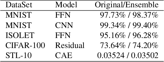 Figure 1 for Activation Ensembles for Deep Neural Networks