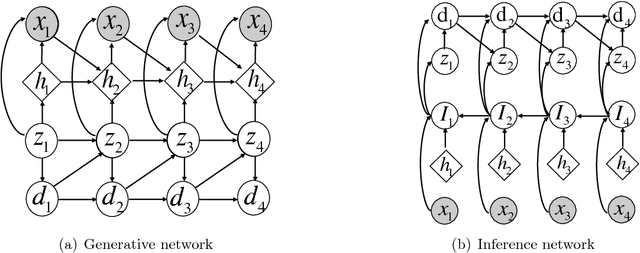 Figure 3 for Stochastic Sequential Neural Networks with Structured Inference