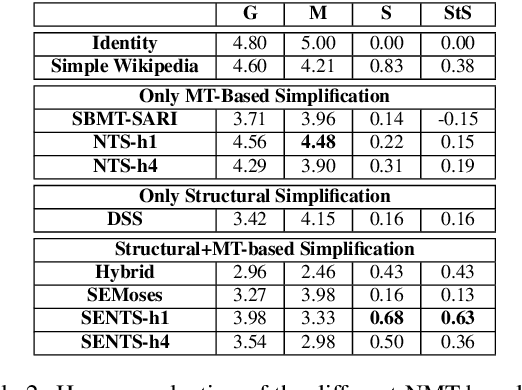 Figure 2 for Simple and Effective Text Simplification Using Semantic and Neural Methods