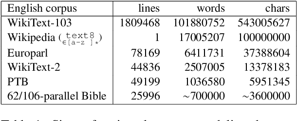 Figure 2 for What Kind of Language Is Hard to Language-Model?