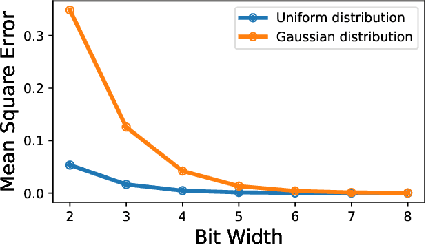 Figure 3 for Robust Quantization: One Model to Rule Them All
