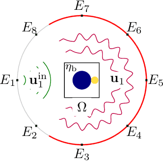 Figure 1 for Diffraction Tomography with Helmholtz Equation: Efficient and Robust Multigrid-Based Solver