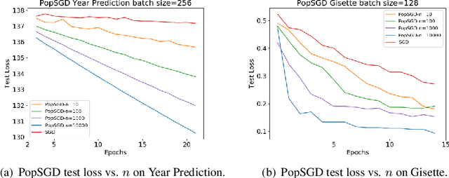 Figure 1 for PopSGD: Decentralized Stochastic Gradient Descent in the Population Model