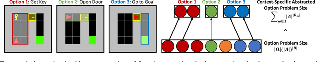 Figure 1 for Context-Specific Representation Abstraction for Deep Option Learning