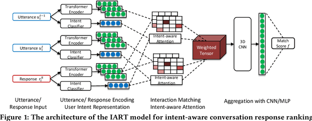 Figure 2 for IART: Intent-aware Response Ranking with Transformers in Information-seeking Conversation Systems