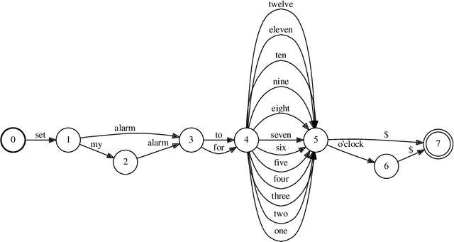 Figure 1 for Approximating probabilistic models as weighted finite automata