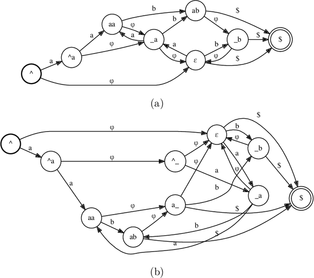 Figure 3 for Approximating probabilistic models as weighted finite automata