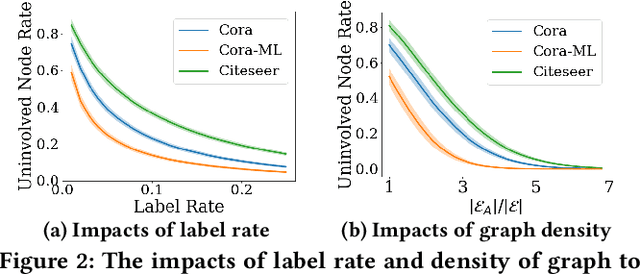 Figure 3 for Towards Robust Graph Neural Networks for Noisy Graphs with Sparse Labels