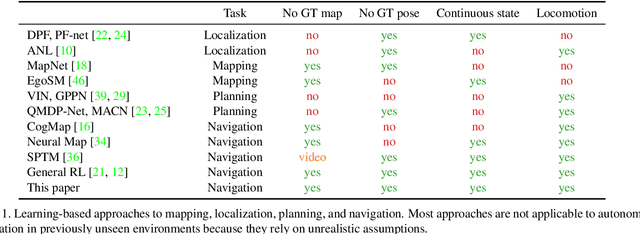 Figure 2 for Benchmarking Classic and Learned Navigation in Complex 3D Environments