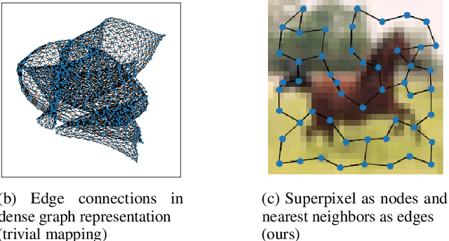 Figure 1 for Graph Neural Networks for Image Classification and Reinforcement Learning using Graph representations