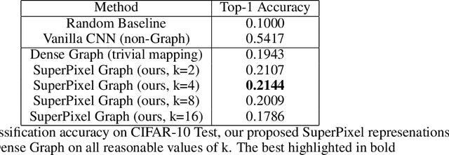 Figure 2 for Graph Neural Networks for Image Classification and Reinforcement Learning using Graph representations