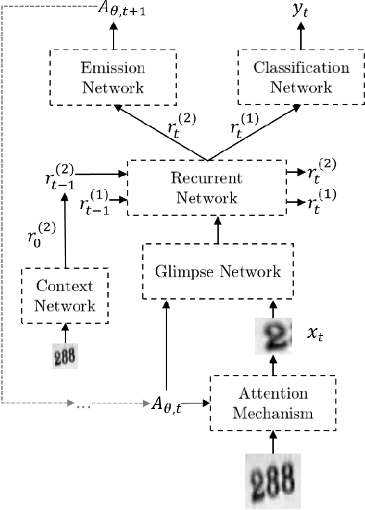 Figure 3 for Enriched Deep Recurrent Visual Attention Model for Multiple Object Recognition