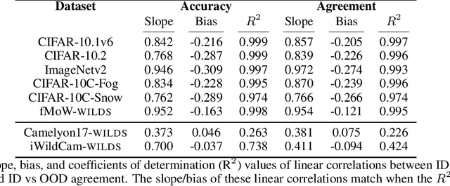 Figure 2 for Agreement-on-the-Line: Predicting the Performance of Neural Networks under Distribution Shift