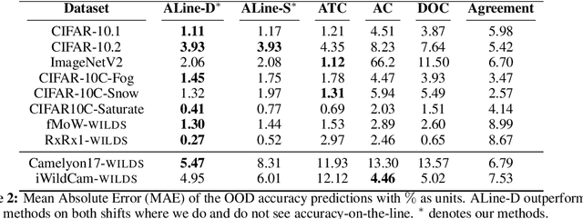 Figure 4 for Agreement-on-the-Line: Predicting the Performance of Neural Networks under Distribution Shift