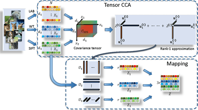 Figure 3 for Tensor Canonical Correlation Analysis for Multi-view Dimension Reduction