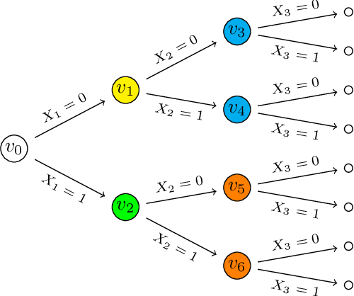 Figure 3 for Structural Learning of Simple Staged Trees