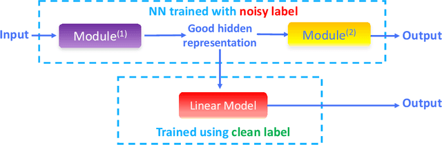 Figure 3 for Noisy Labels Can Induce Good Representations
