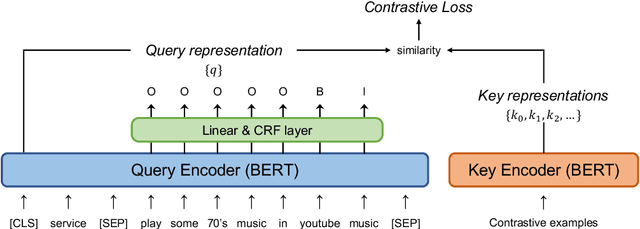 Figure 3 for mcBERT: Momentum Contrastive Learning with BERT for Zero-Shot Slot Filling