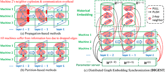 Figure 1 for Distributed Graph Neural Network Training with Periodic Historical Embedding Synchronization