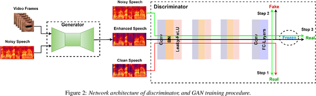 Figure 3 for VSEGAN: Visual Speech Enhancement Generative Adversarial Network
