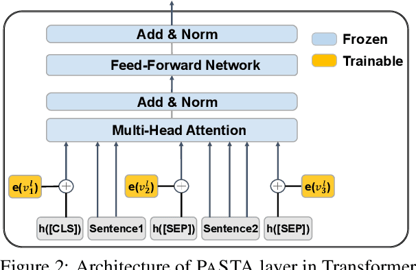 Figure 3 for Parameter-Efficient Tuning with Special Token Adaptation