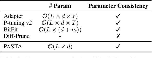 Figure 2 for Parameter-Efficient Tuning with Special Token Adaptation