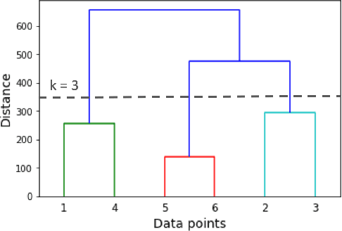 Figure 3 for A Benchmark Study on Time Series Clustering