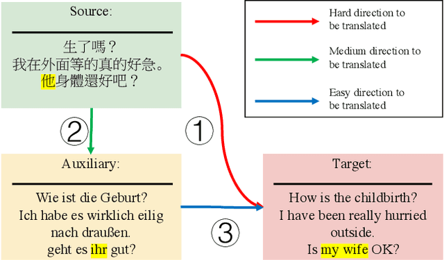 Figure 1 for Multilingual Transitivity and Bidirectional Multilingual Agreement for Multilingual Document-level Machine Translation