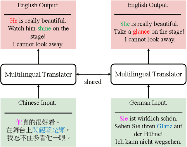Figure 3 for Multilingual Transitivity and Bidirectional Multilingual Agreement for Multilingual Document-level Machine Translation