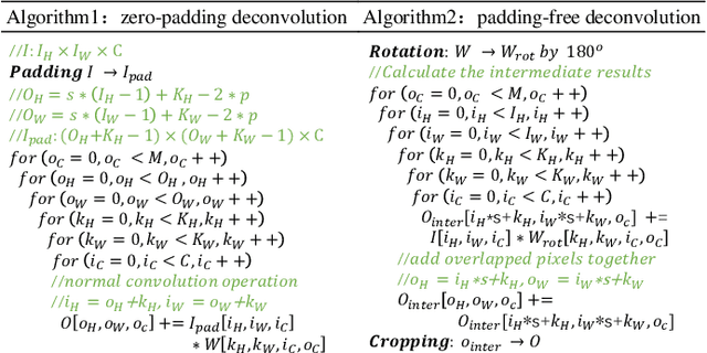 Figure 2 for RED: A ReRAM-based Deconvolution Accelerator