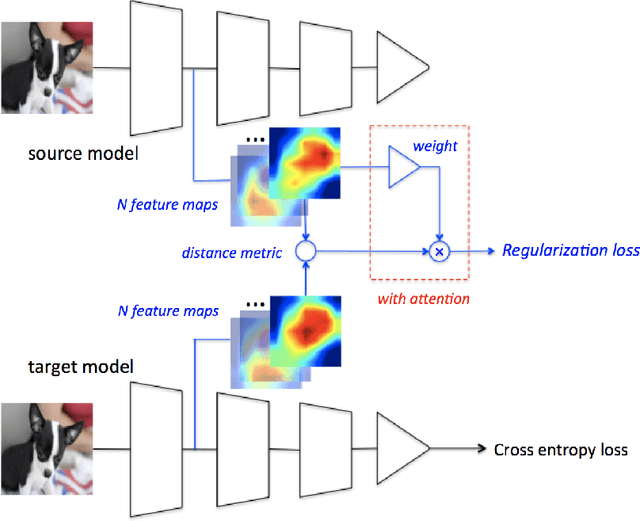 Figure 1 for DELTA: DEep Learning Transfer using Feature Map with Attention for Convolutional Networks