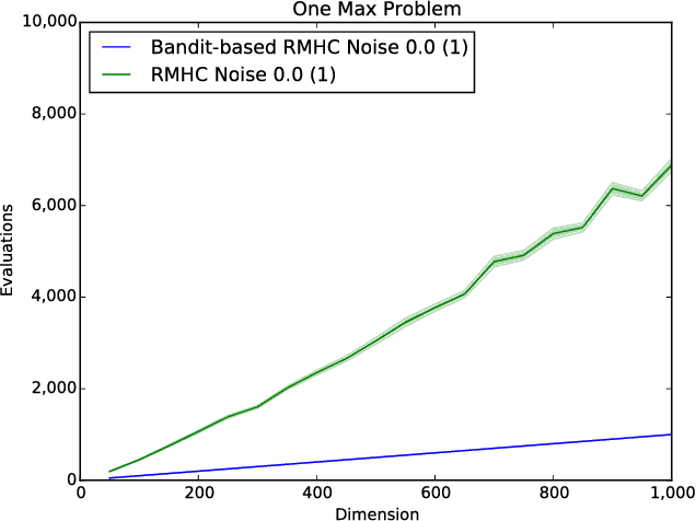 Figure 2 for Bandit-Based Random Mutation Hill-Climbing