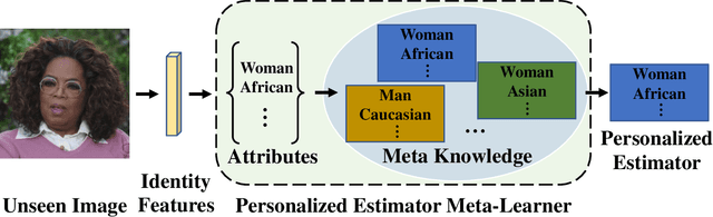 Figure 3 for MetaAge: Meta-Learning Personalized Age Estimators