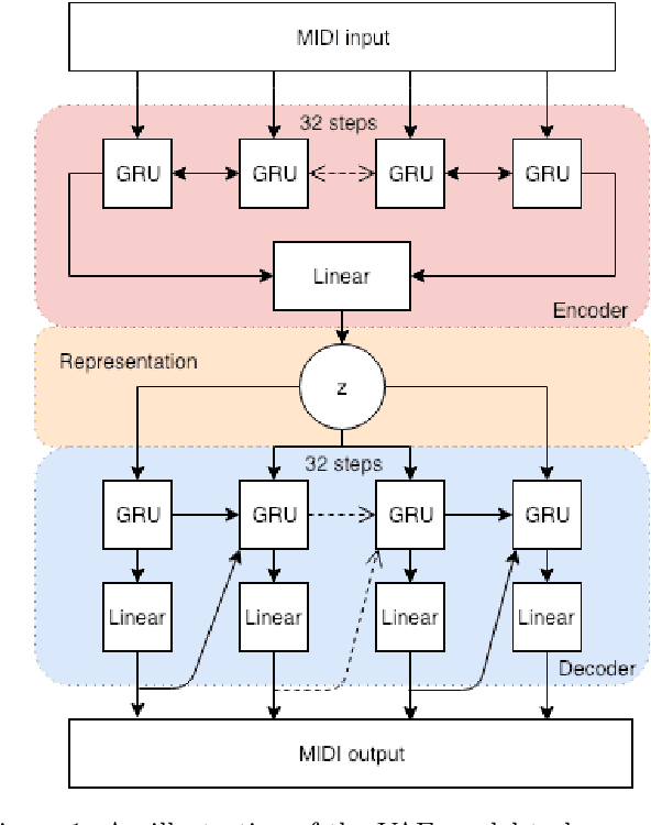 Figure 1 for Inspecting and Interacting with Meaningful Music Representations using VAE