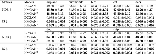 Figure 2 for Hierarchical Modes Exploring in Generative Adversarial Networks