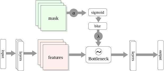 Figure 3 for Restricting the Flow: Information Bottlenecks for Attribution
