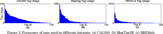Figure 3 for Learning Contextualized Music Semantics from Tags via a Siamese Network